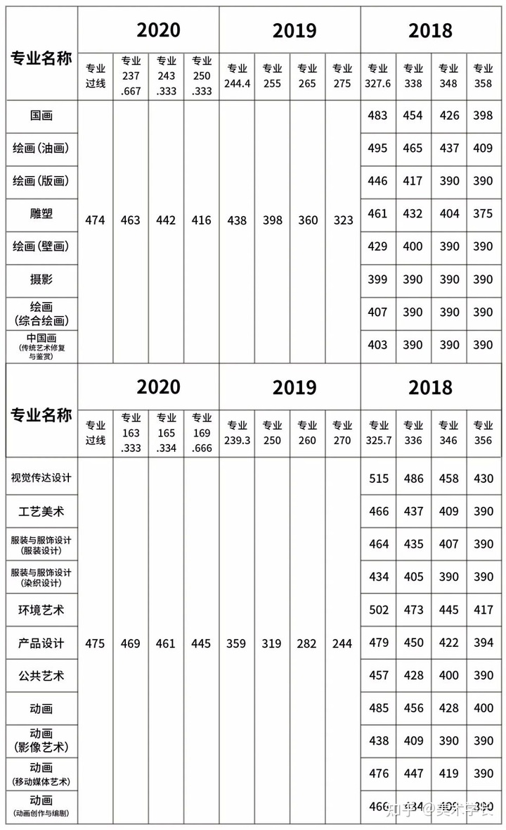 2021届的美术生，折在文化分上，你会选择复读吗？