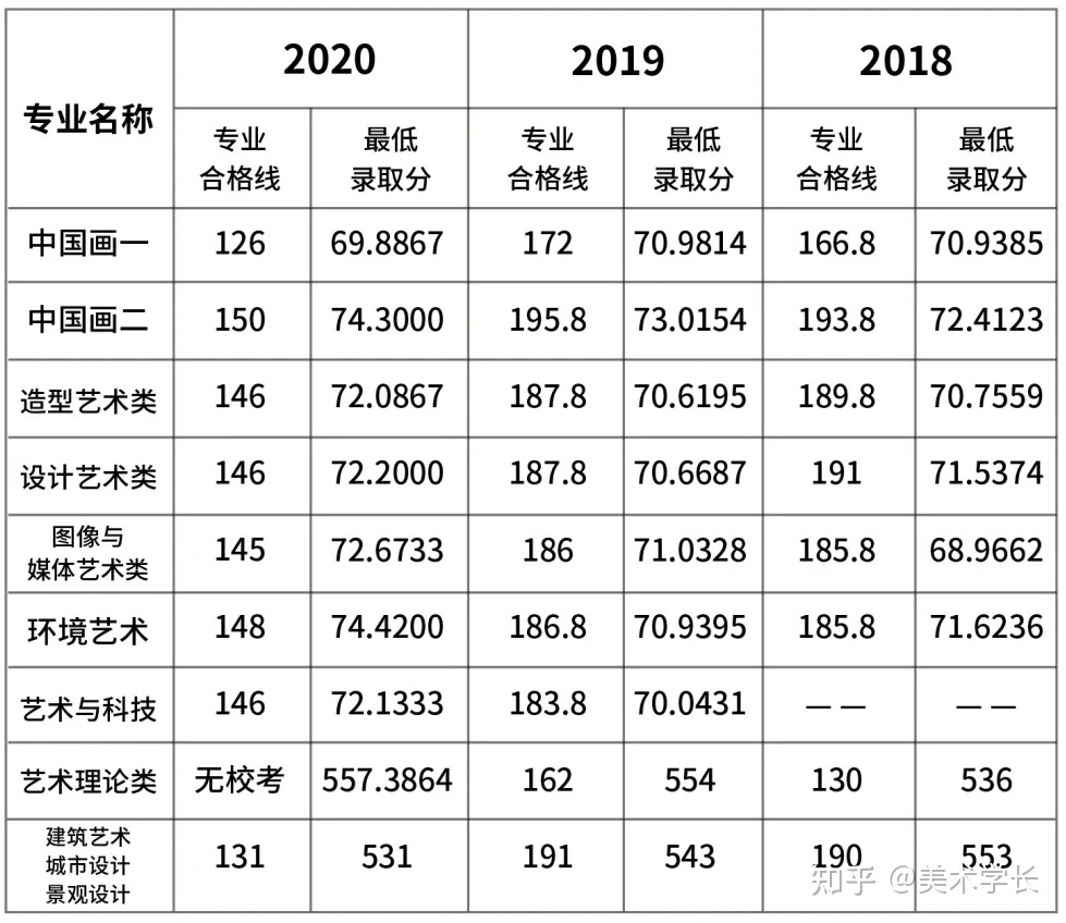 2021届的美术生，折在文化分上，你会选择复读吗？