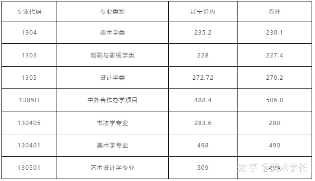 2021届的美术生，折在文化分上，你会选择复读吗？