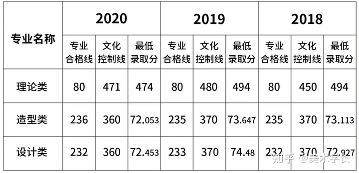 2021届的美术生，折在文化分上，你会选择复读吗？