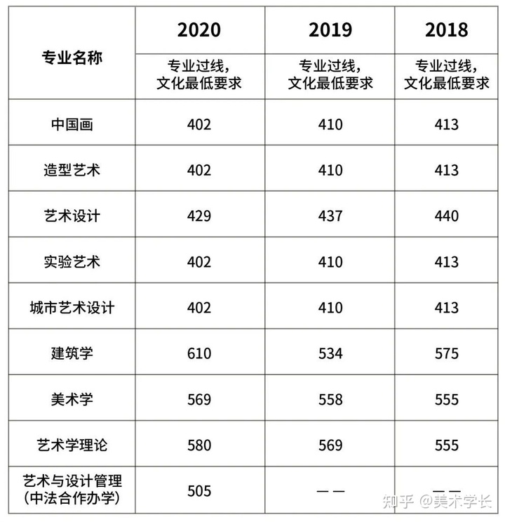 2021届的美术生，折在文化分上，你会选择复读吗？
