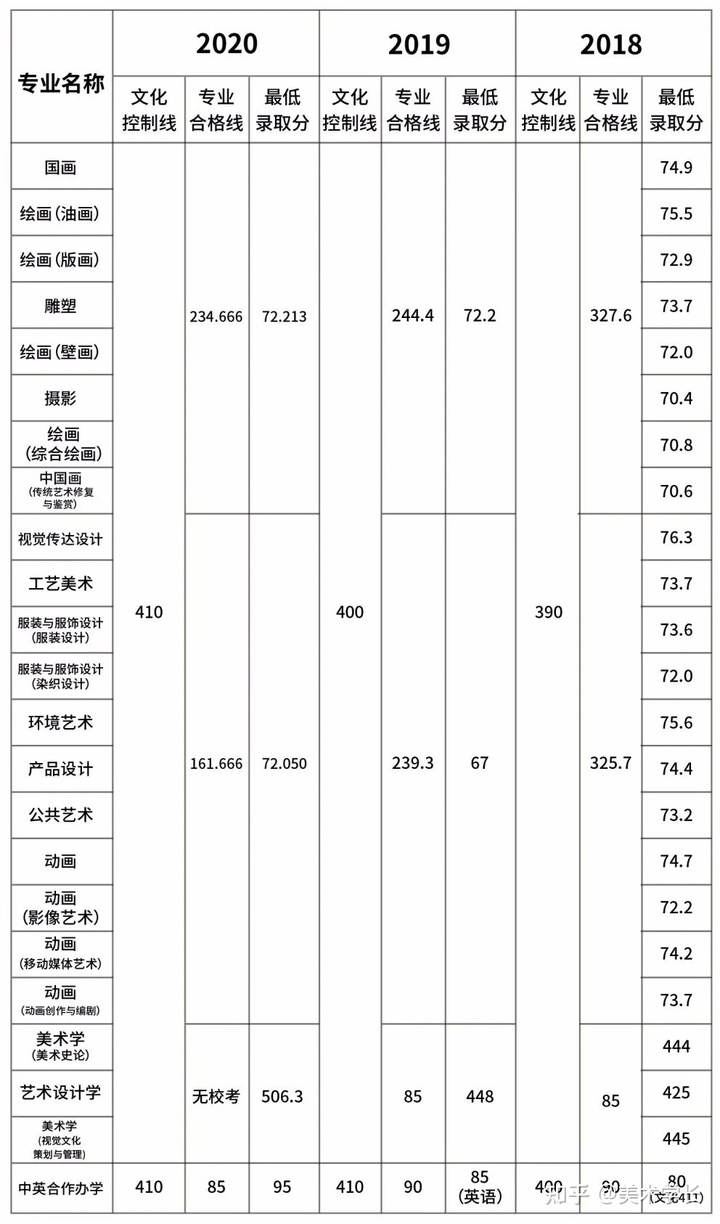 2021届的美术生，折在文化分上，你会选择复读吗？