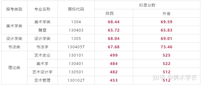 2021届的美术生，折在文化分上，你会选择复读吗？