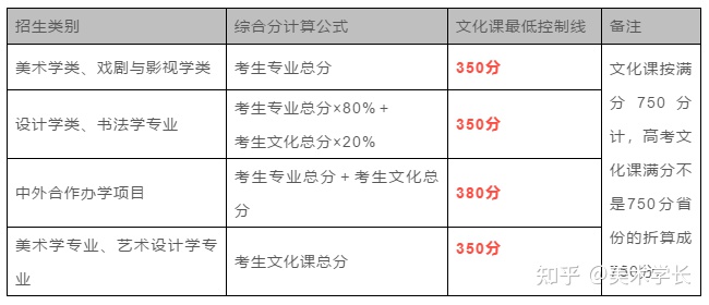 2021届的美术生，折在文化分上，你会选择复读吗？