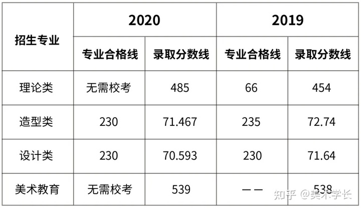 2021届的美术生，折在文化分上，你会选择复读吗？