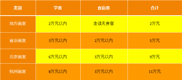 贫困家庭|要不要借钱给孩子报美术集训，她文化课550分！想上名校