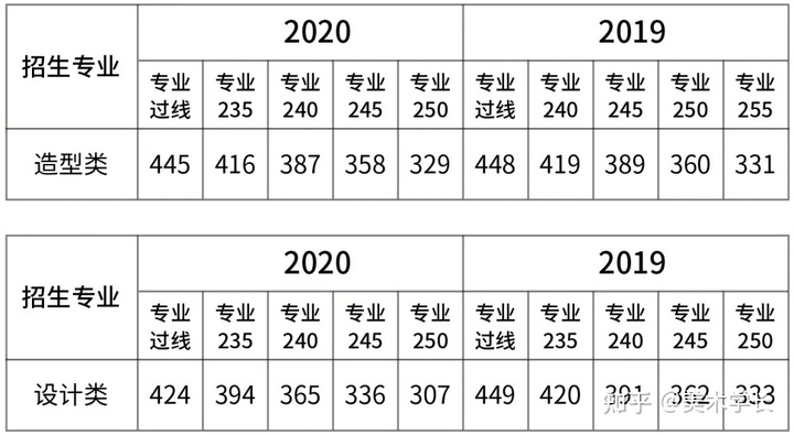 2021届的美术生，折在文化分上，你会选择复读吗？